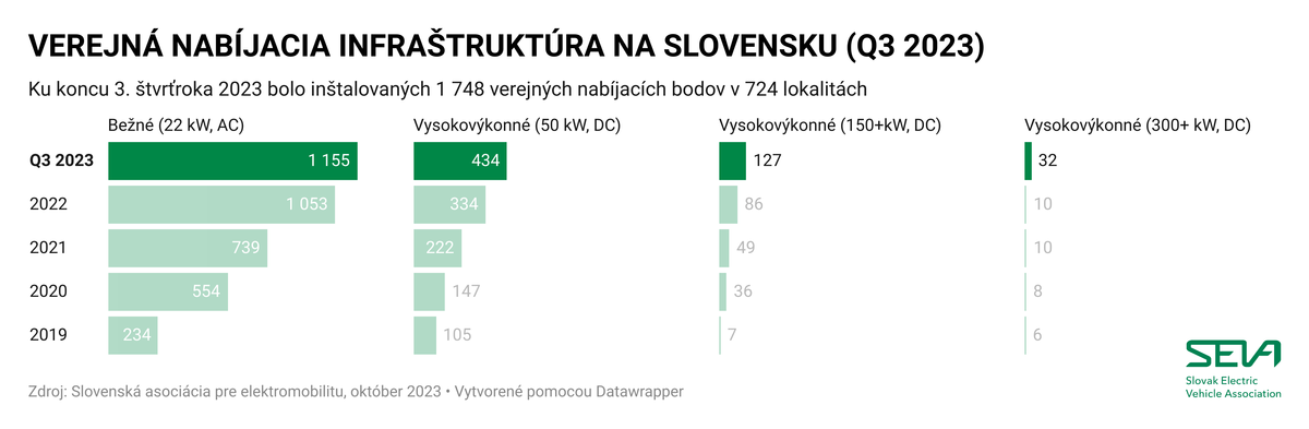 SEVA - nabíjačky na elektromobily