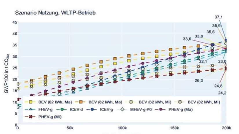 VDI - uhlíková bilancia elektromobilov