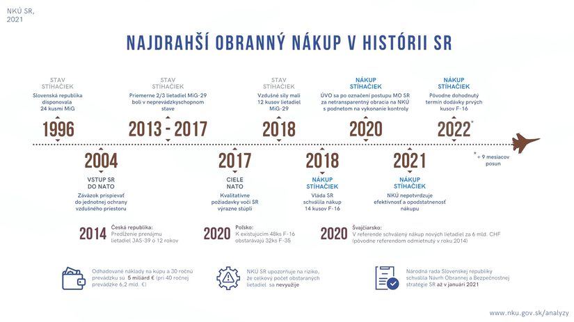 Ako prebiehal nákup F-16 podľa NKÚ.