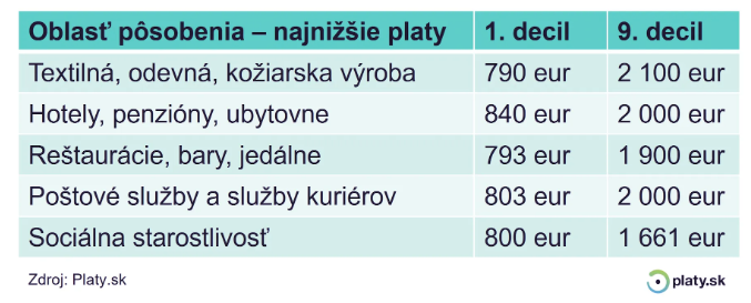 Kde sa zarába najmenej.