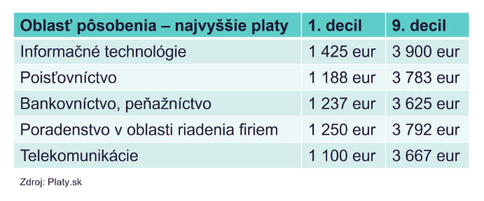 Kde sa zarába najviac.