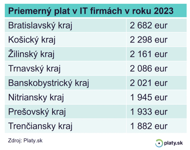 Priemerný plat v IT firmách.