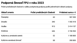 Podporná činnosť FPU v 2023