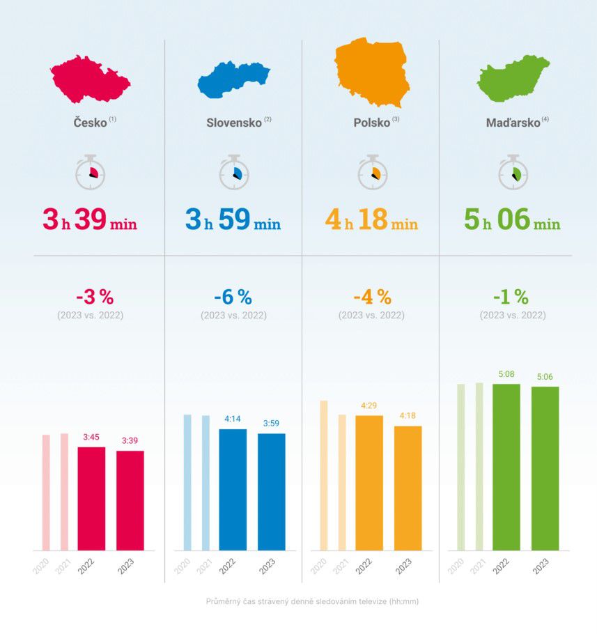 Televízna sledovanosť v štátoch V4 v roku 2023.
