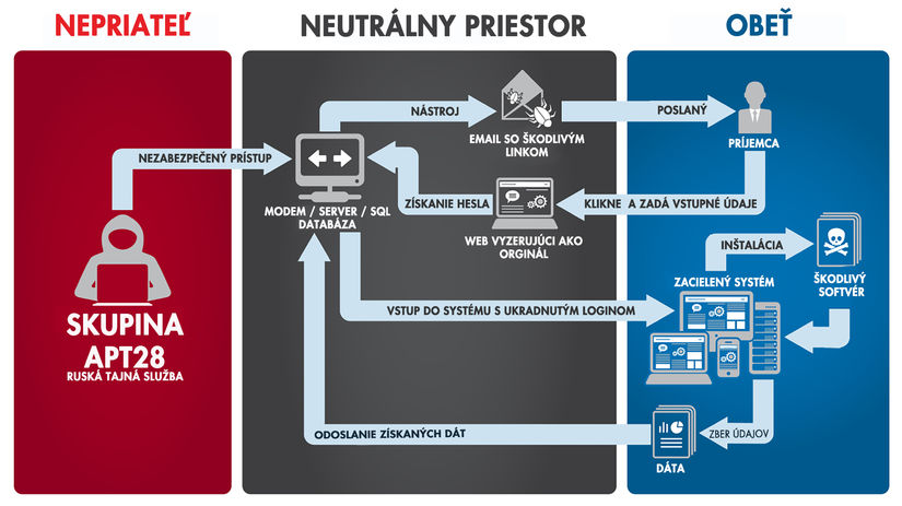 Schéma práce hackerskej skupiny APT28 podľa...