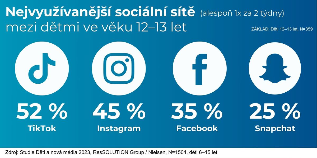 Najvyužívanejšie sociálne siete medzi deťmi vo...