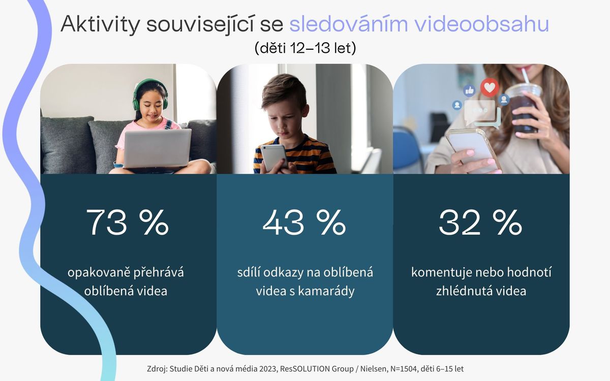 Aktivity súvisiace so sledovaním video obsahu.