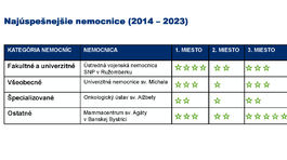 hodnotenie nemocníc, rebríček nemocníc, Dôvera