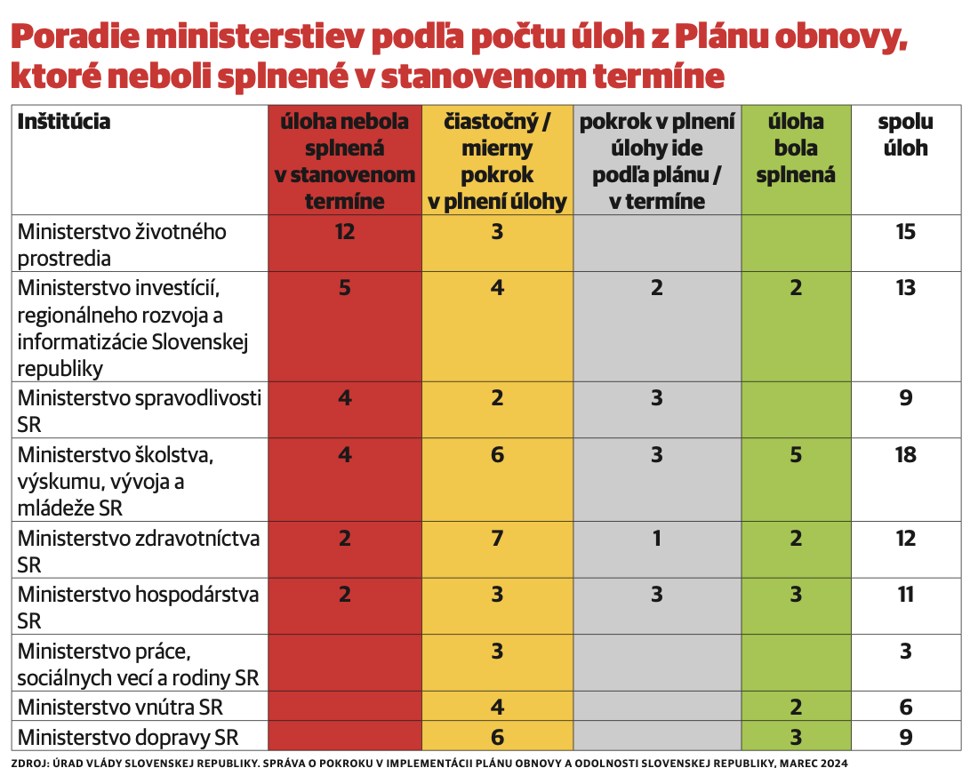 poradie ministerstiev