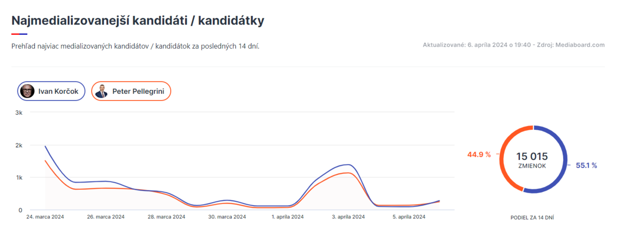 Údaje na obrázku sú zo 6. apríla 2024 o 19:40...