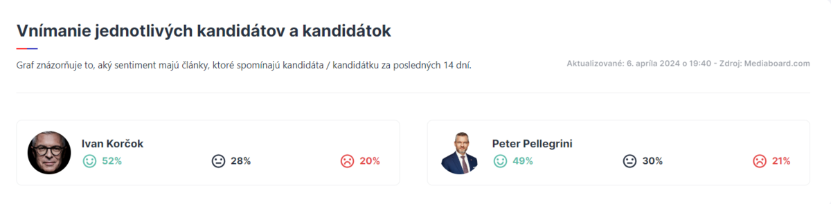 Údaje na obrázku sú zo 6. apríla 2024 o 19:40...