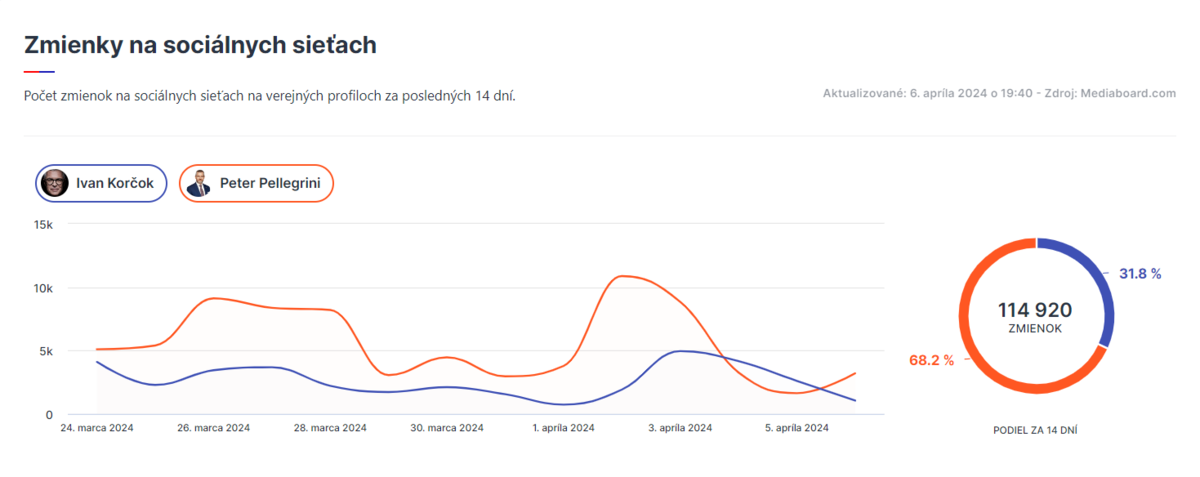 Údaje na obrázku sú zo 6. apríla 2024 o 19:40...