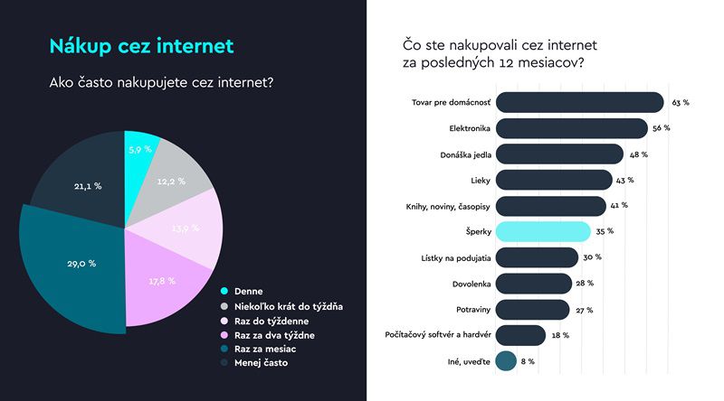 Podiel nákupov v kategóriach na Slovensku a...