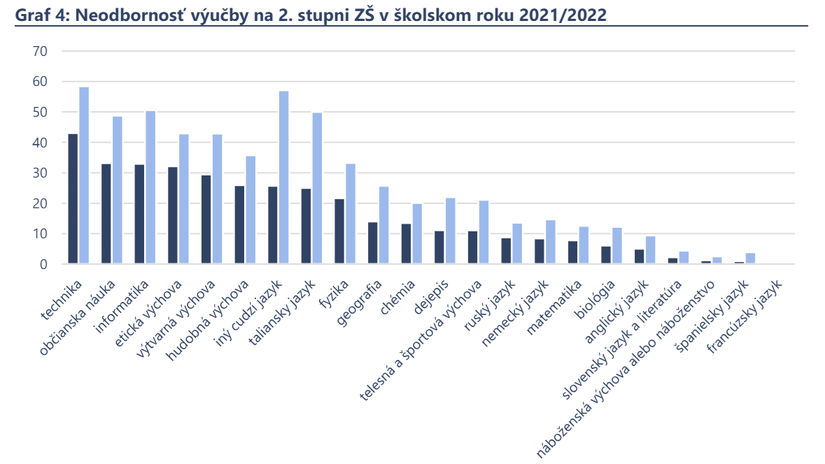 Neodbornosť výučby na 2. stupni ZŠ v školskom...
