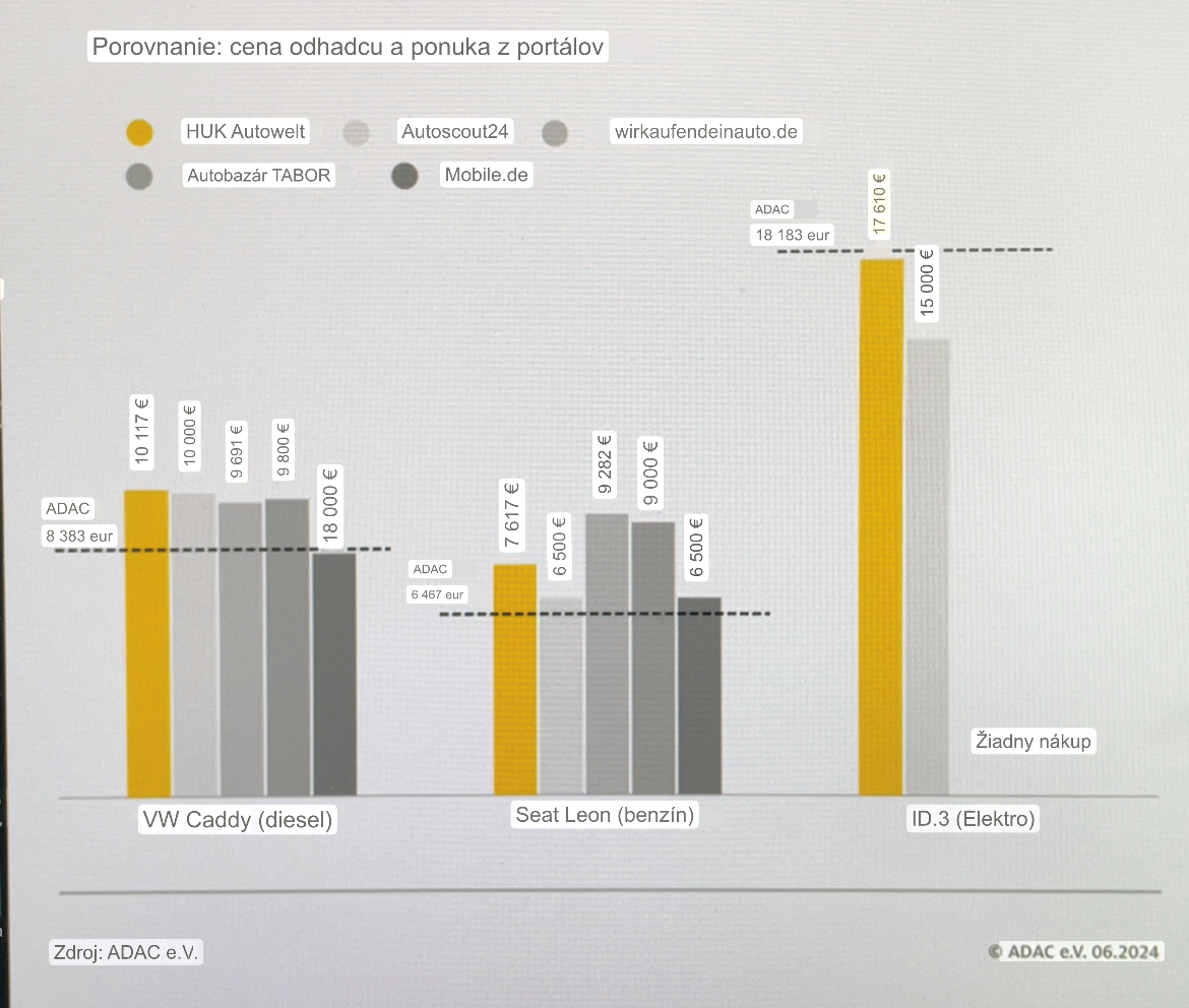 ADAC - predaj troch jazdeniek 2024
