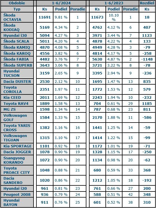 Najpredávanejšie autá v Česku po prvom polroku...