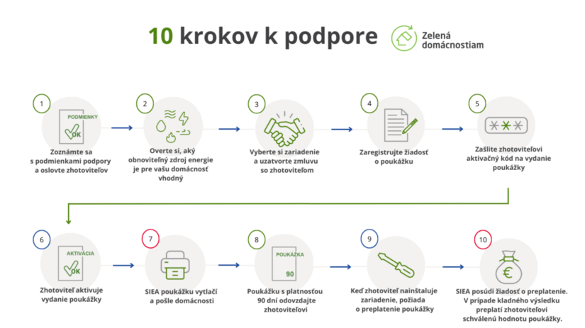 Zdroj: SIEA