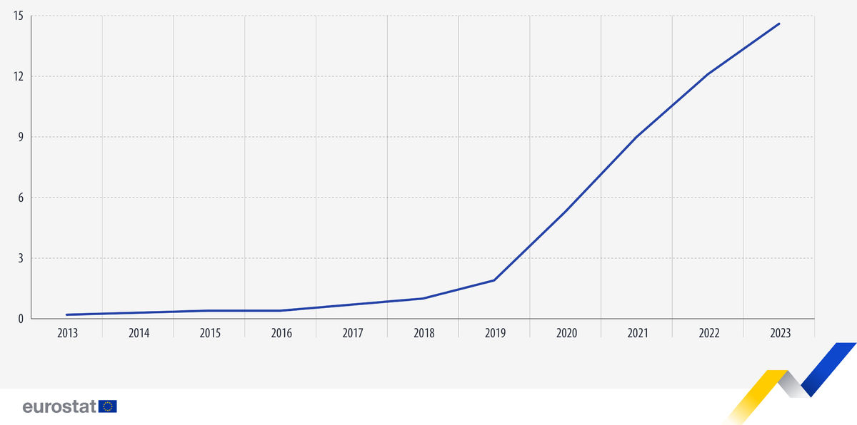 Podiel elektromobilov (v %) na registráciách...