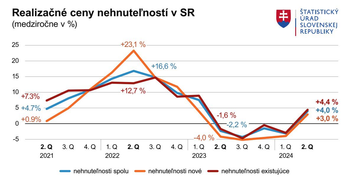 Zmeny realizačných cien nehnuteľností v krajoch SR – 2. štvrťrok 2024.
(medziročne v %)