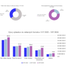 vývoj investícií do internetovej reklamy