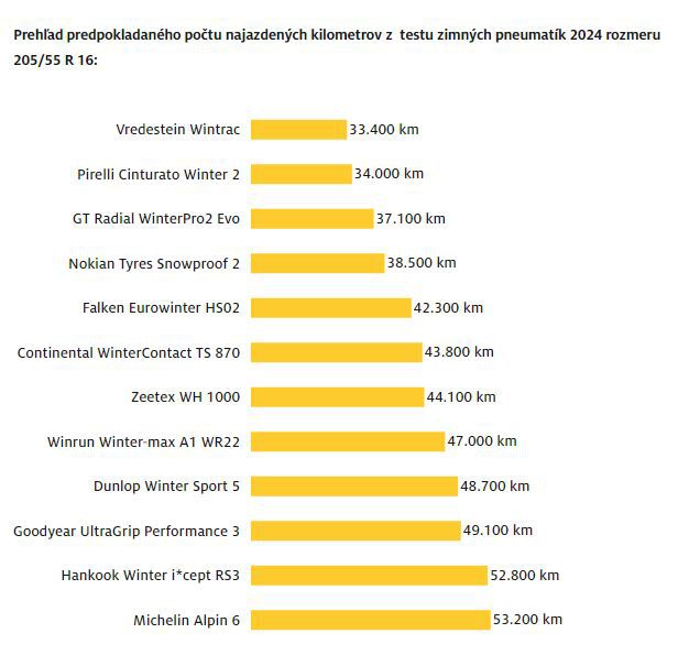 Predpokladaný kilometrovy výkon