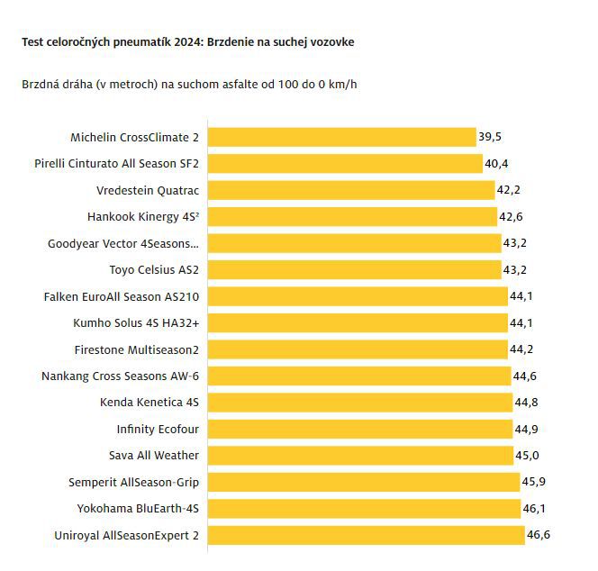 Výsledky testu brzdnej dráhy celoročných...