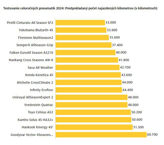 Výsledky testu životnost celoročných pneumatík...