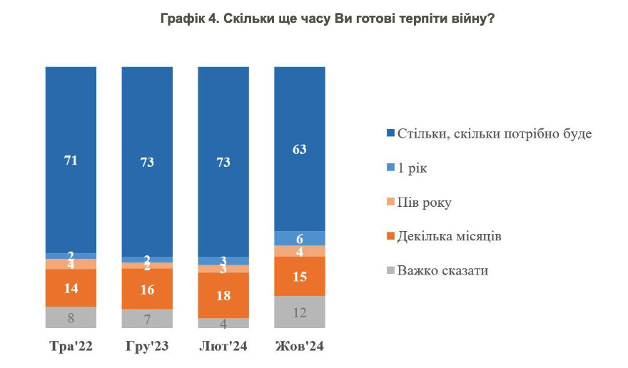 Ako dlho sú Ukrajinci ochotní znášať vojnu....