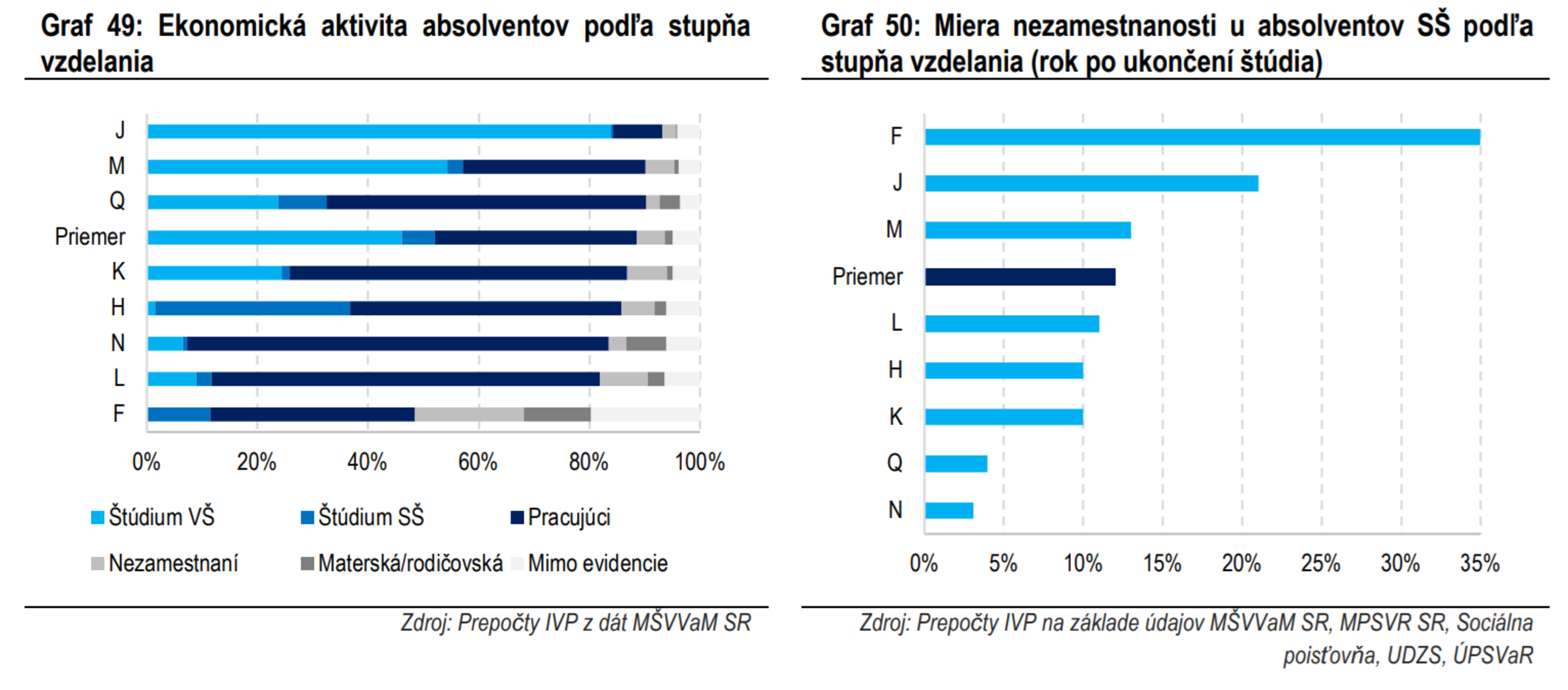 Grafy: Ekonomická aktivita absolventov podľa...