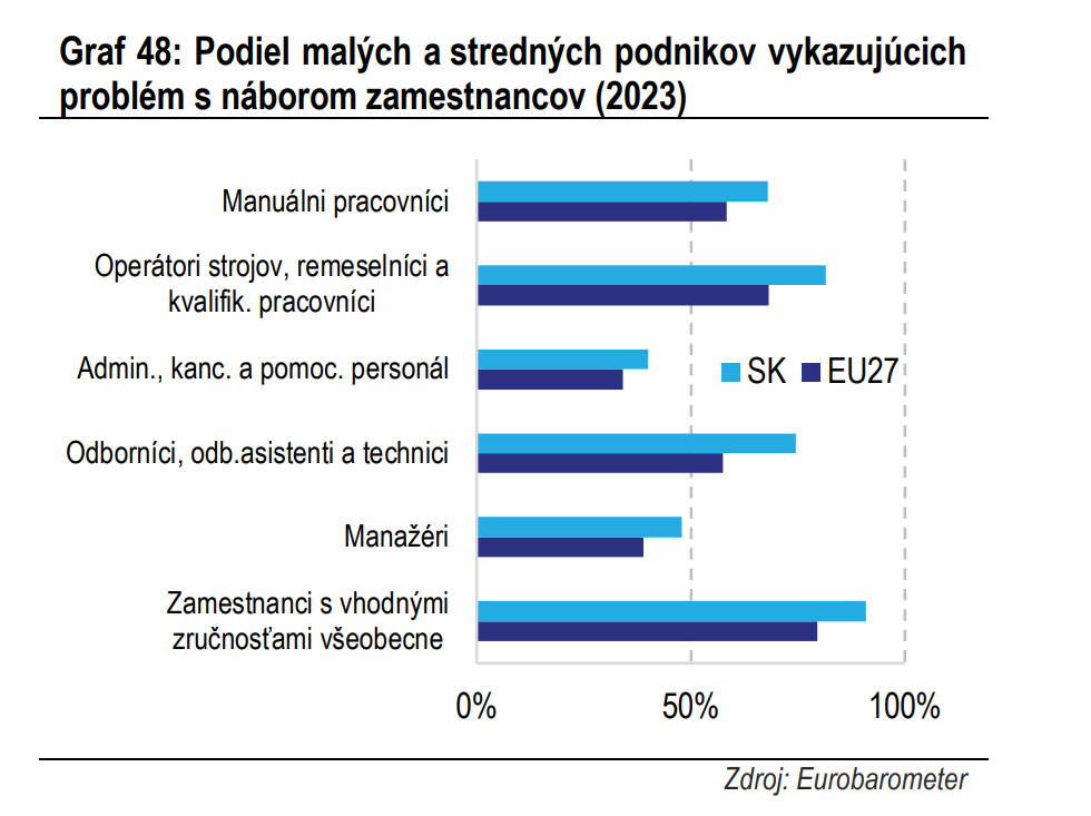 Graf: Podiel malých a stredných podnikov...