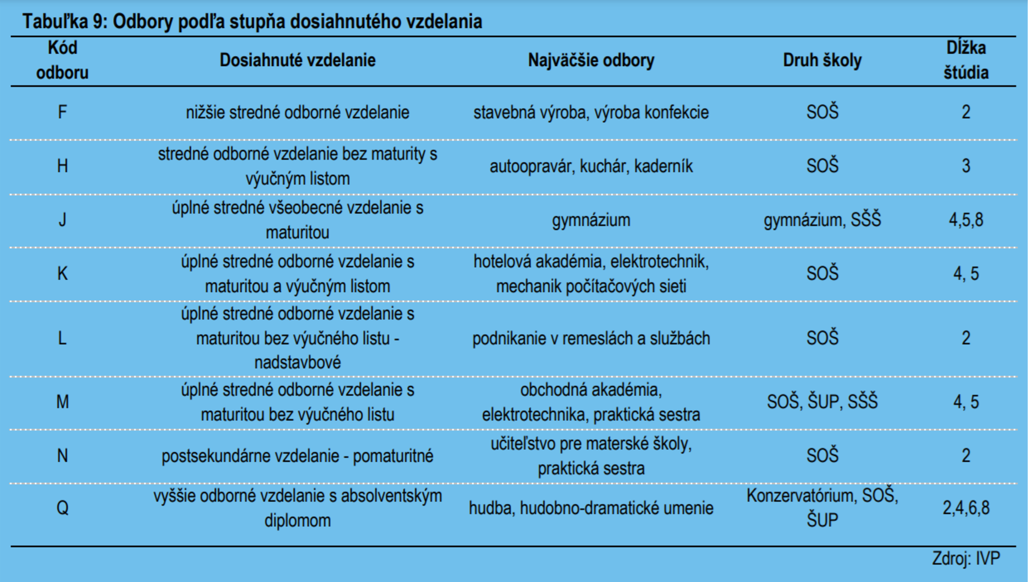 Tabuľka: Odbory podľa stupňa dosiahnutého...