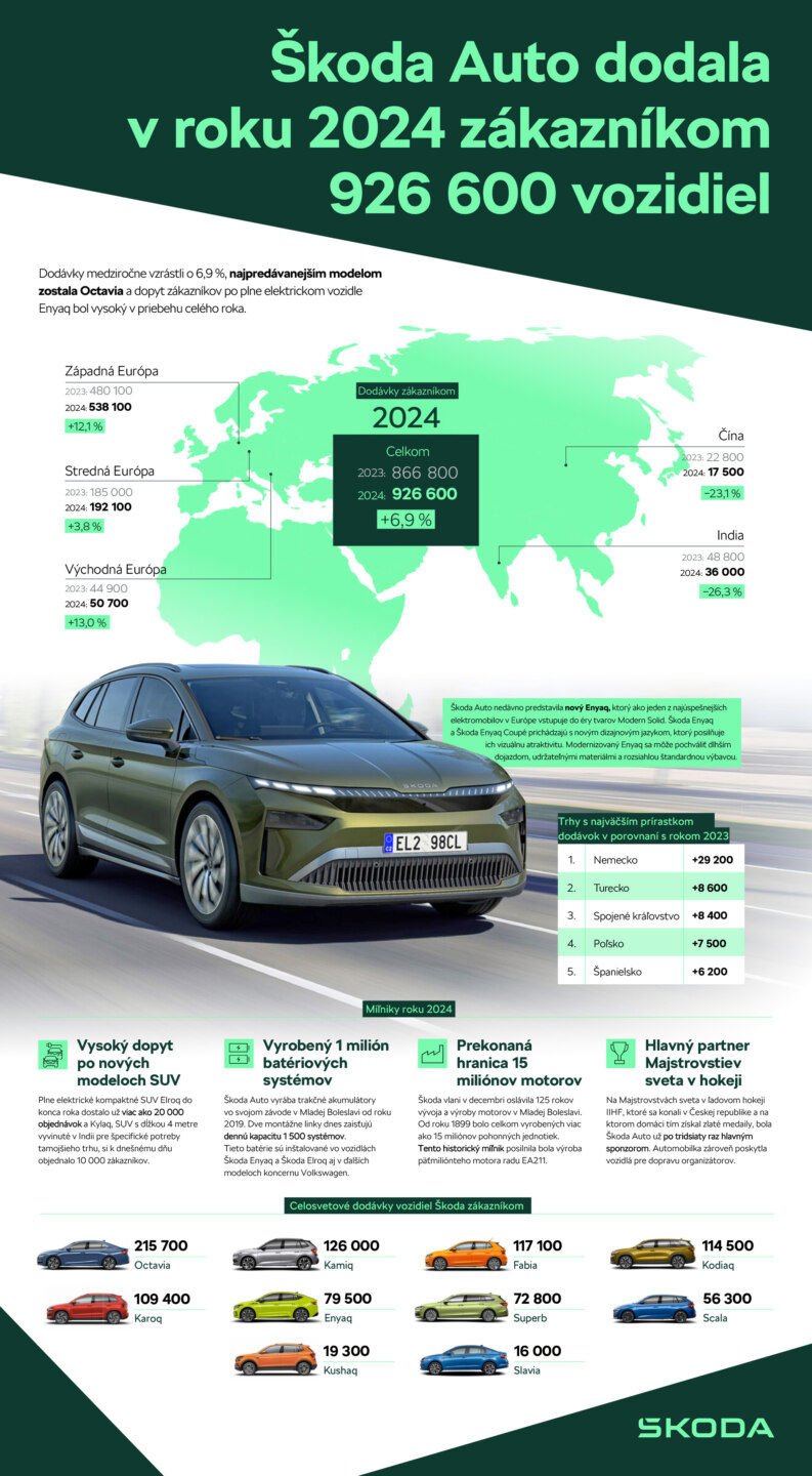 Škoda - globálne predaje 2024