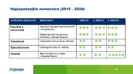 Rebríček nemocníc za rok 2024, ZP Dôvera