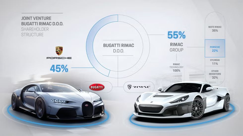 Vlastnícka štruktúra Bugatti-Rimac.