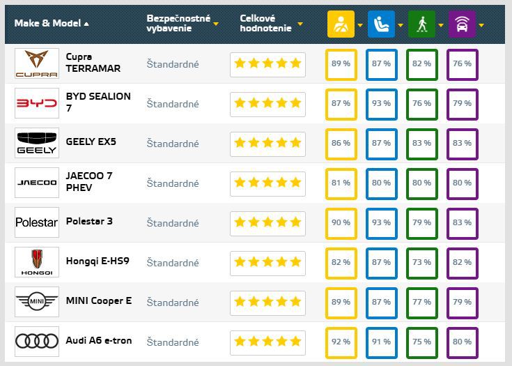 Euro NCAP - apríl 2025