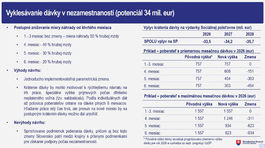 Vyklesavanie davky v nezamestnanosti