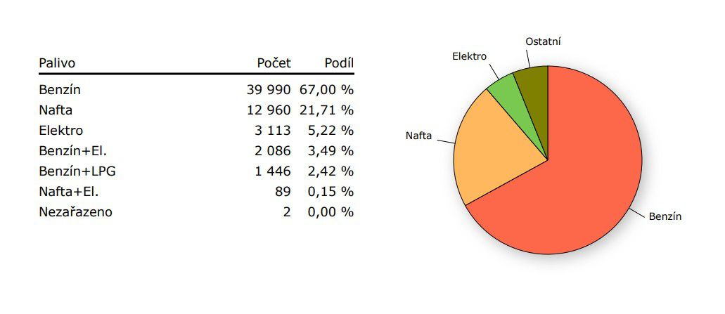 Najpredávanejšie autá v Česku podľa pohonu.