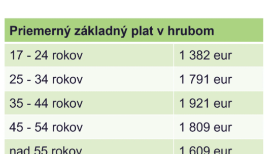 Analýza: Po 45-ke sa rast platov zastavuje