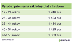 Analýza: Po 45-ke sa rast platov zastavuje