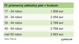 Analýza: Po 45-ke sa rast platov zastavuje