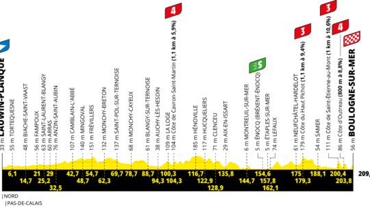 ONLINE: Prvá kopcovitá etapa. Tour de France pokračuje v horách