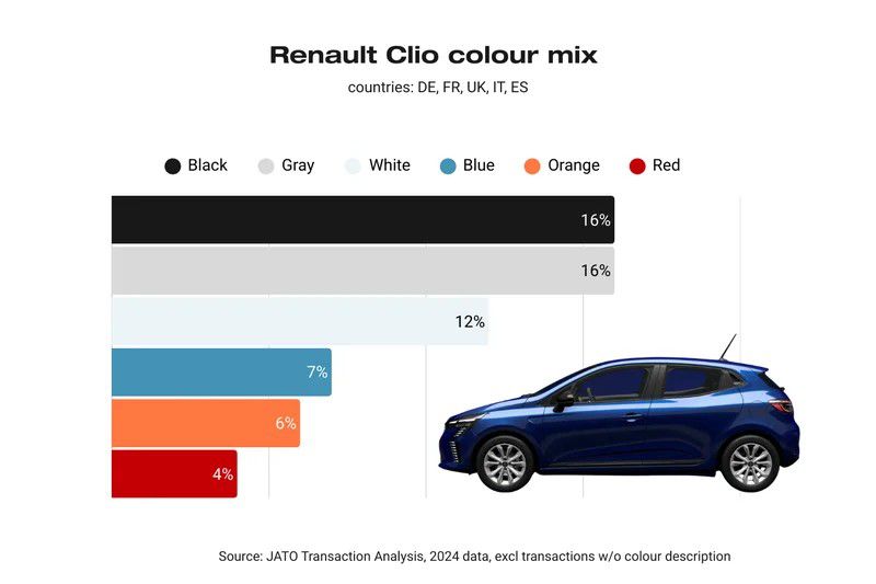 V týchto farbách si zákazníci kupujú Renault...