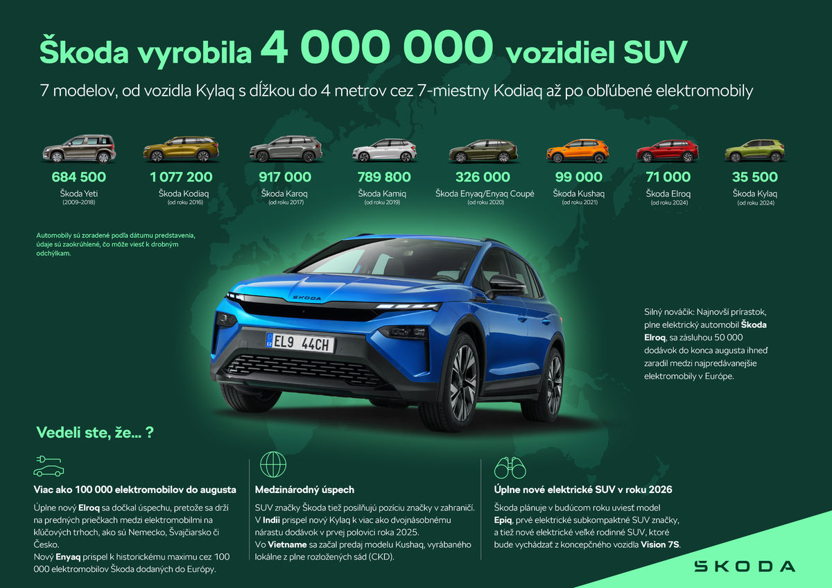 Škoda - 4 milióny SUV