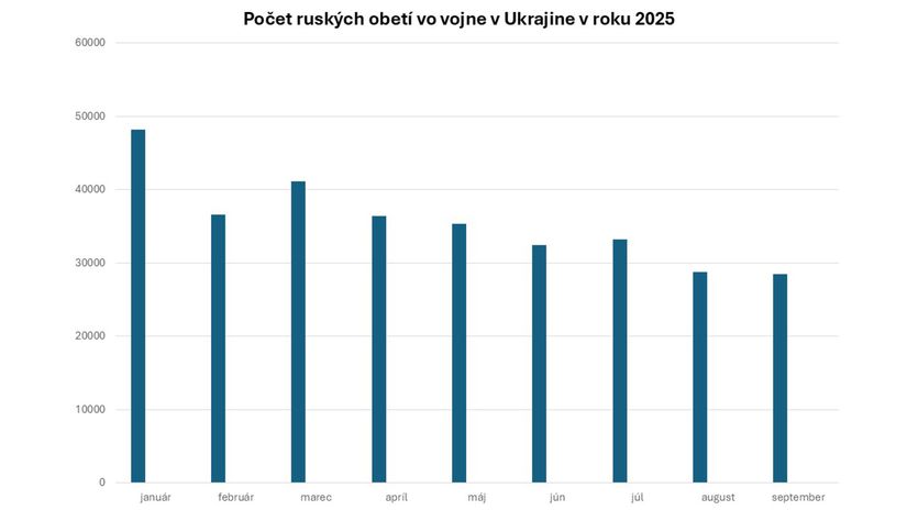 Počet ruských obeti (mŕtvi a zranení) vo vojne...