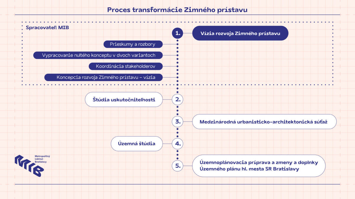 Na grafike je predpokladaný proces...