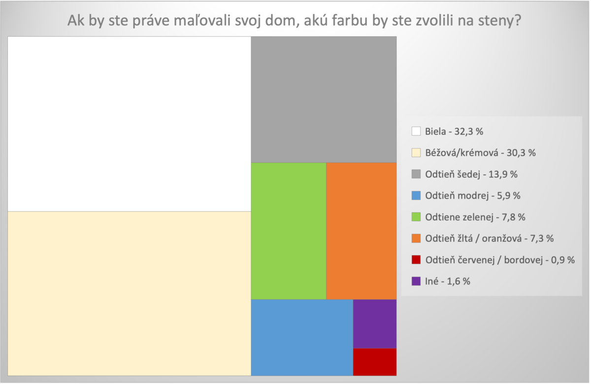 Graf 1: Najčastejšia farba
