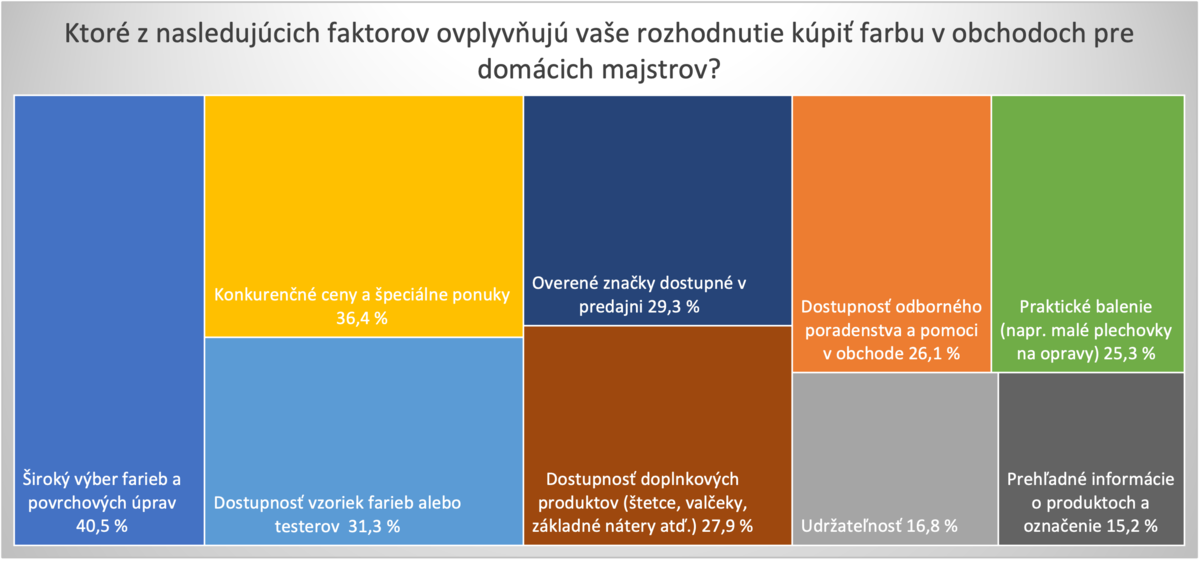 Graf 3: Faktory ovplyvňujúce rozhodnutia