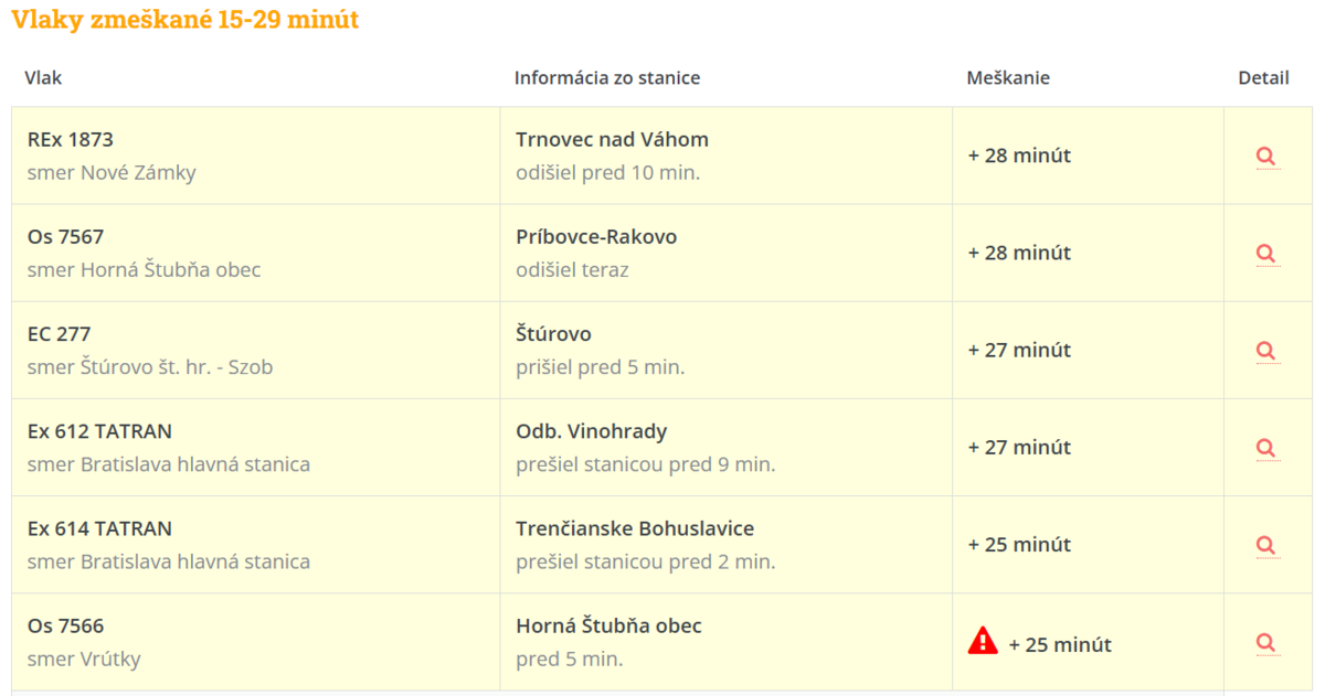 Podľa infobloku zo stránky meskanievlakov.sk...