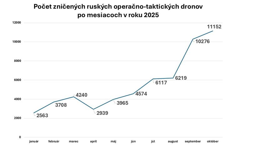 Počet zničených ruských operačno-taktických...