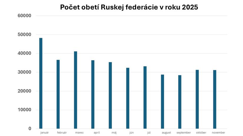 Počet mŕtvych a zranených vojakov Ruskej...